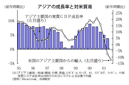 アジアの成長率と対米貿易