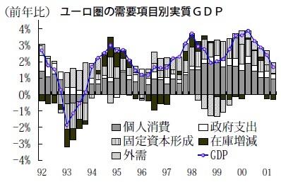 ユーロ圏の需要項目別実質ＧＤＰ