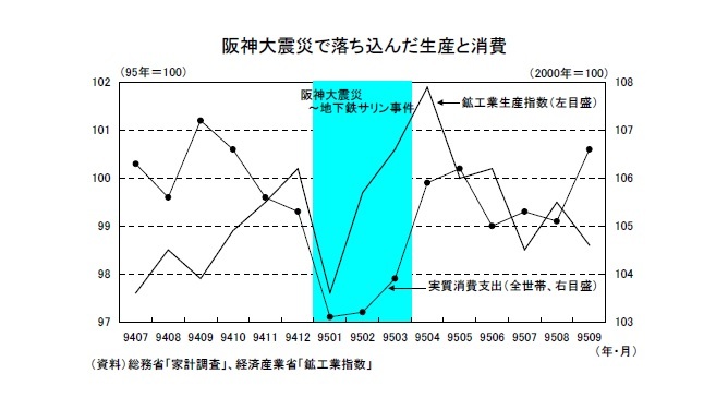 阪神大震災で落ち込んだ生産と消費