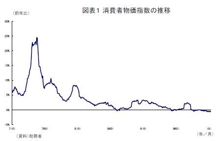 図表１ 消費者物価指数の推移