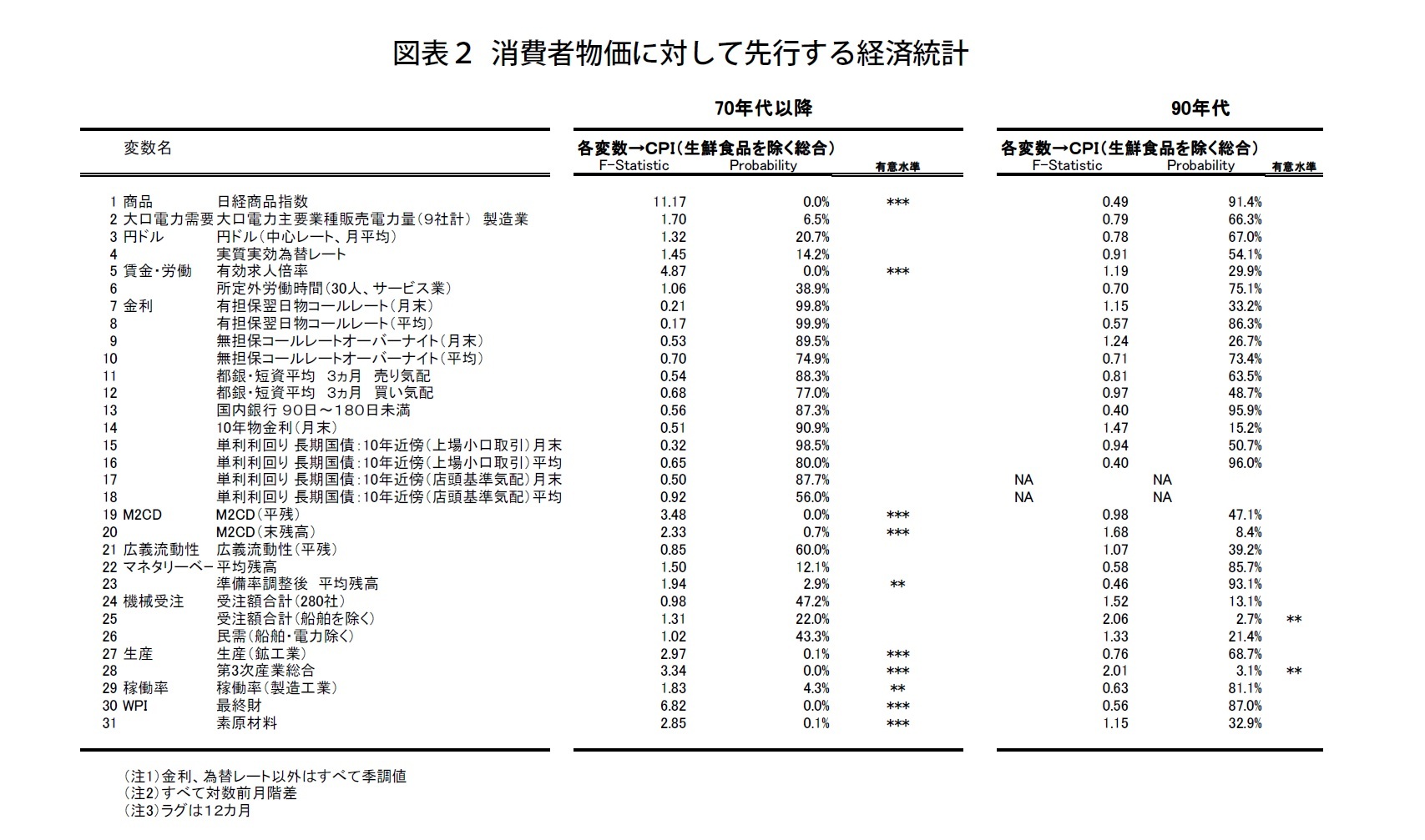 図表２ 消費者物価に対して先行する経済統計