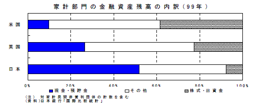 家計部門の金融資産残高の内訳（99年）