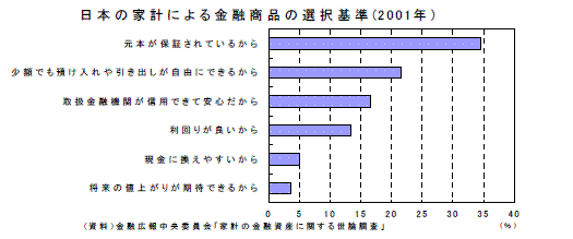 日本の家計による金融商品の選択基準 (2001年)