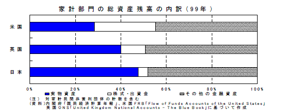 家計部門の総資産残高の内訳（99年）