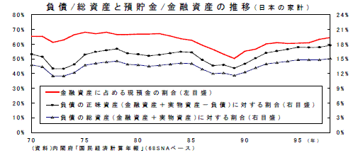 負債/総資産と預貯金/金融資産の推移(日本の家計)