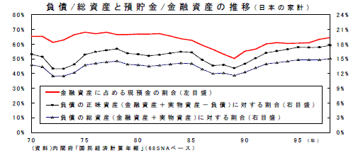 負債/総資産と預貯金/金融資産の推移（日本の家計）