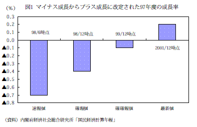 図1 マイナス成長からプラス成長に改定された97年度の成長率