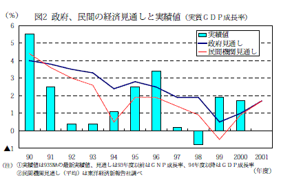 図2 政府、民間の経済見通しと実績値（実質ＧＤＰ成長率）