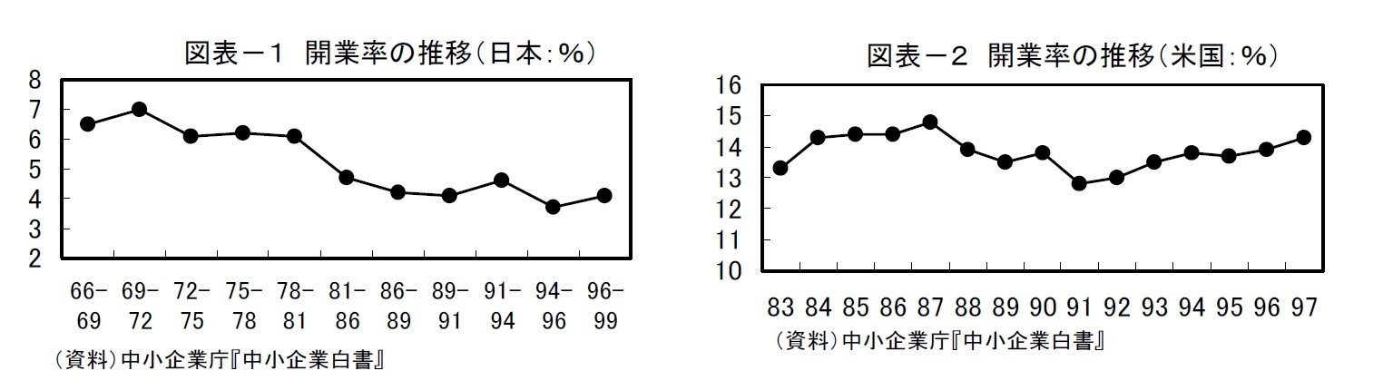 図表－１ 開業率の推移（日本：％）/図表－２ 開業率の推移（米国：％）