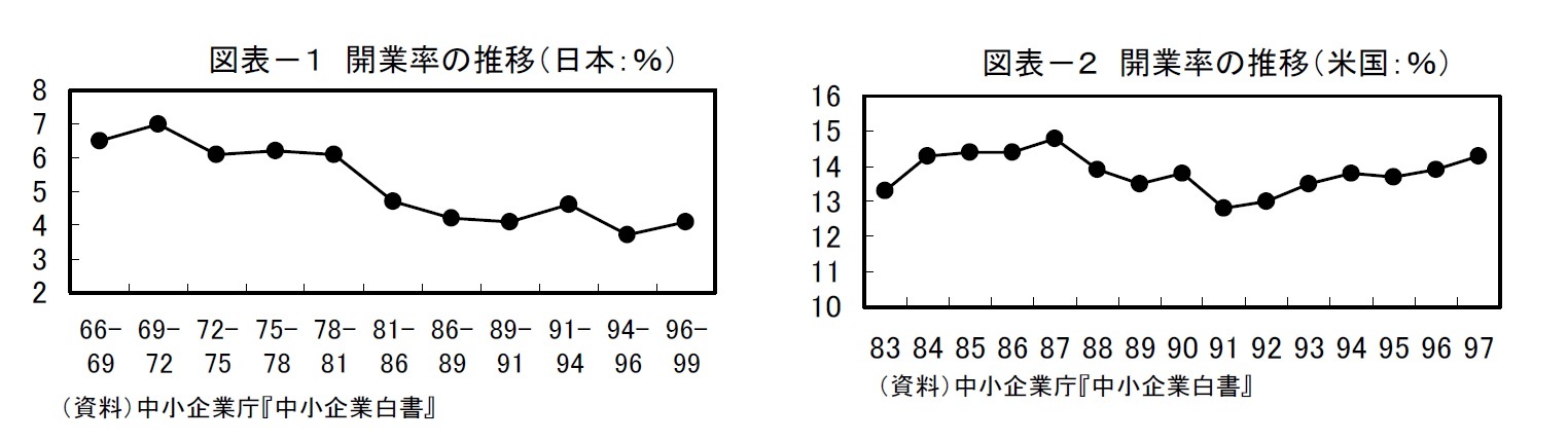 図表－１ 開業率の推移（日本：％）/図表－２ 開業率の推移（米国：％）