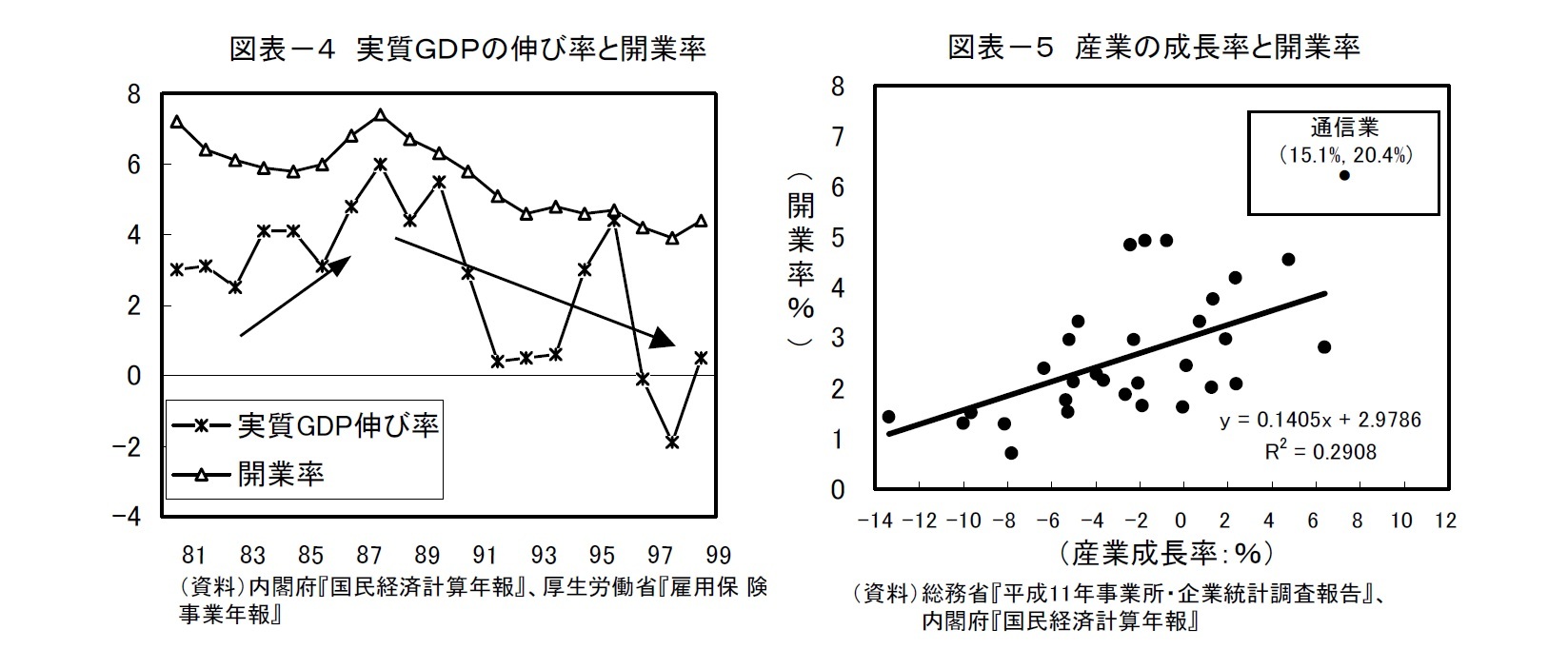図表－４ 実質ＧＤＰの伸び率と開業率/図表－５ 産業の成長率と開業率