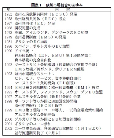 図表１　欧州市場統合のあゆみ