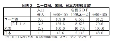 図表２　ユーロ圏、米国、日本の規模比較