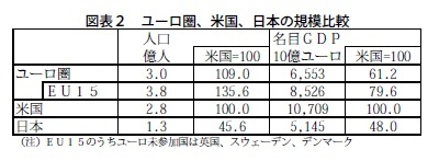図表2 ユーロ圏、米国、日本の規模比較