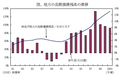 国、地方の長期債務残高の推移