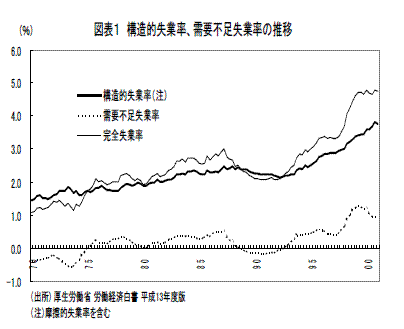 図表１ 構造的失業率、需要不足失業率の推移