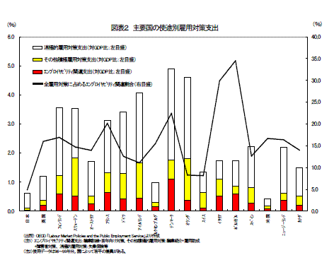 図表２ 主要国の使途別雇用対策支出