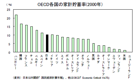 OECD各国の家計貯蓄率（2000年）