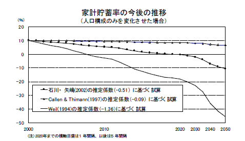 家計貯蓄率の今後の推移