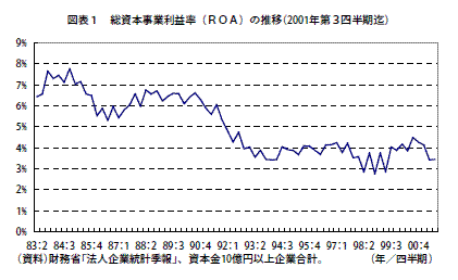 図表１　総資本事業利益率（ＲＯＡ）の推移(2001年第３四半期迄)