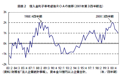 図表２　借入金利子率考慮後ＲＯＡの推移(2001年第３四半期迄)