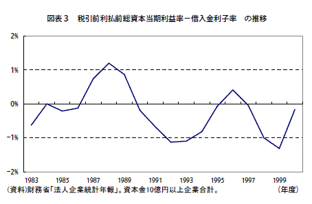 図表３　税引前利払前総資本当期利益率－借入金利子率　の推移