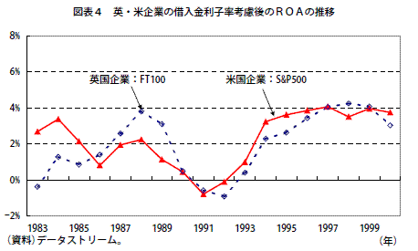 図表４　英・米企業の借入金利子率考慮後のＲＯＡの推移