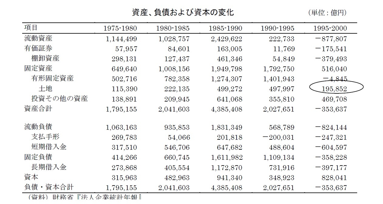 資産、負債および資本の変化