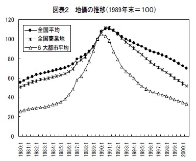図表２ 地価の推移（1989年末＝１００）