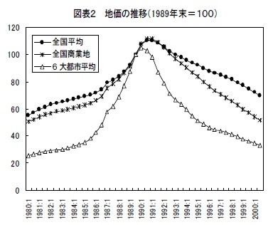 図表2 地価の推移(1989年末=100)