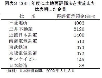 図表３ 2001 年度に土地再評価法を実施または表明した企業