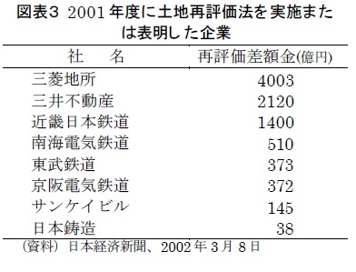 図表3 2001 年度に土地再評価法を実施または表明した企業