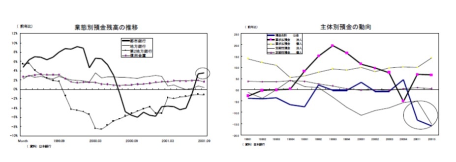 業態別預金残高の推移/主体別預金の動向