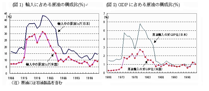 (図1)輸入に占める原油の構成比(%)/(図2)GDPに占める原油の構成比(%)