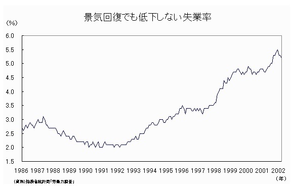 景気回復でも低下しない失業率