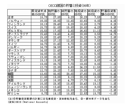 OECD諸国の貯蓄と投資(99年)