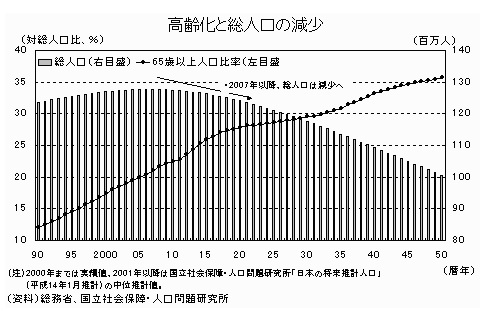 高齢化と総人口の減少