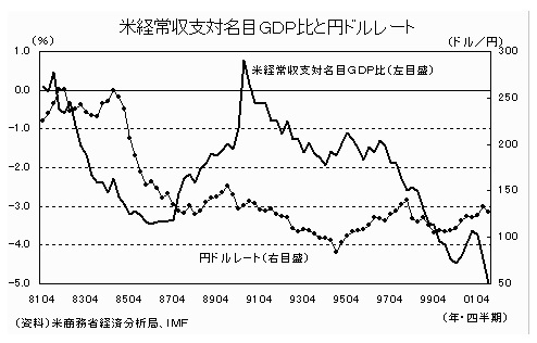 米経常収支対名目GDP比とドルレート