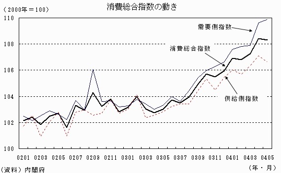 消費総合指数の動き