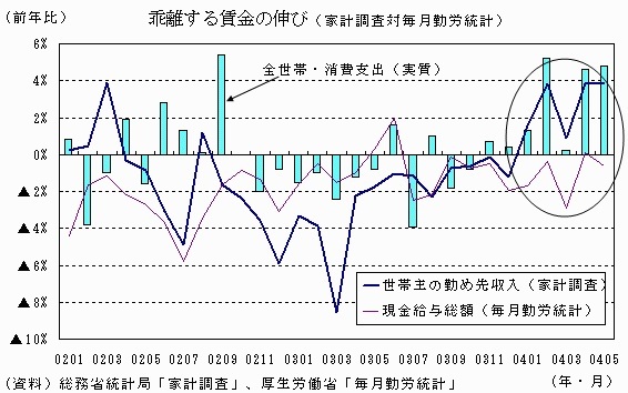 乖離する賃金の伸び(家計調査対毎月勤労統計)