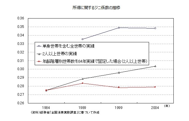 所得に関するジニ係数の推移