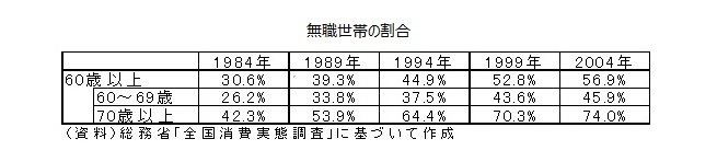 無職世帯の割合