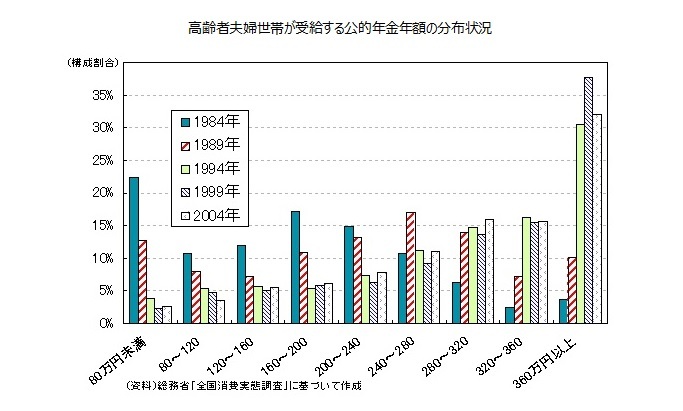 高齢者夫婦世帯が受給する公的年金年額の分布状況