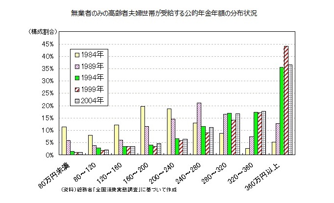 無業者のみの高齢者夫婦世帯が受給する公的年金年額の分布状況
