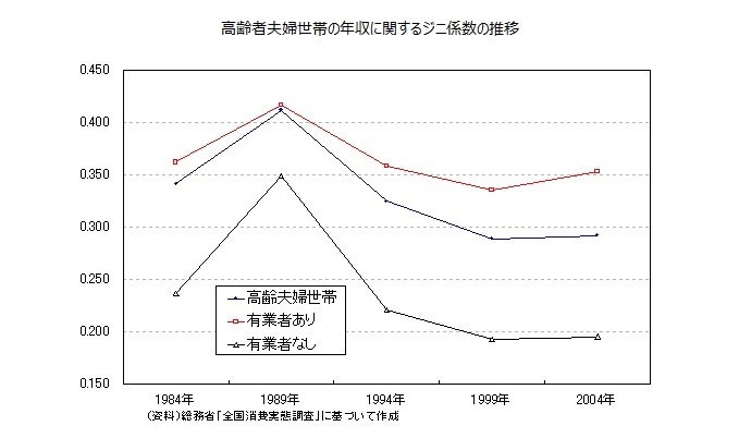 高齢者夫婦世帯の年収に関するジニ係数の推移