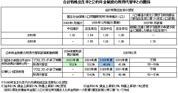 合計特殊出生率と公的年金制度における所得代替率との関係