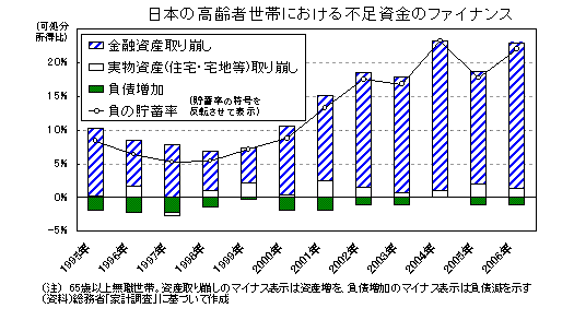 日本の高齢者世帯における不足資金のファイナンス