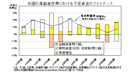 米国の高齢者世帯における不足資金のファイナンス