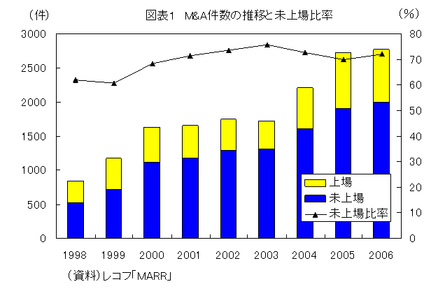 図表1　M&A件数の推移と未上場比率