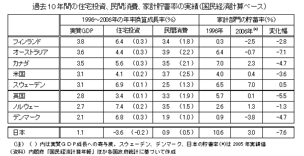 過去10年間の住宅投資、民間消費、家計貯蓄率の実績（国民経済計算ベース）